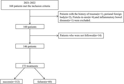 Risk factors for therapy failure after incision and drainage alone for perianal abscesses in children